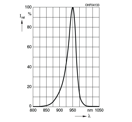 Performance Graph - ams OSRAM SFH 41847S OSLON® P1616 IR Emitter